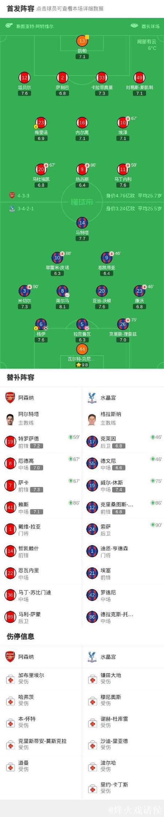 阿森纳点球大战9-8力克水晶宫 晋级联赛杯四强 阿森纳点球大战9-8力克水晶宫 晋级联赛杯四强