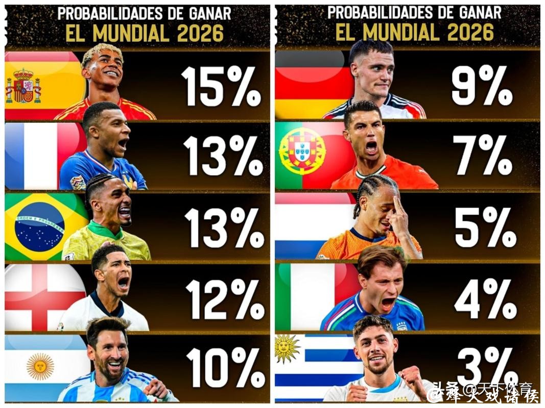 世界杯预测：传统豪门能否继续夺冠